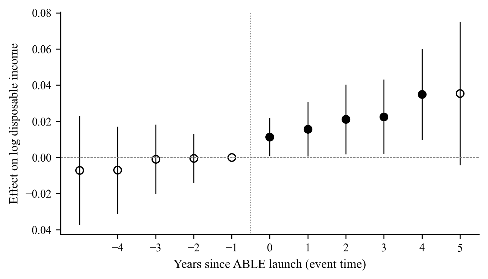 Event-study plot showing log disposable income effect of ABLE launches, rising from 0 at pre-treatment through +5.77 percent at event-time year 5