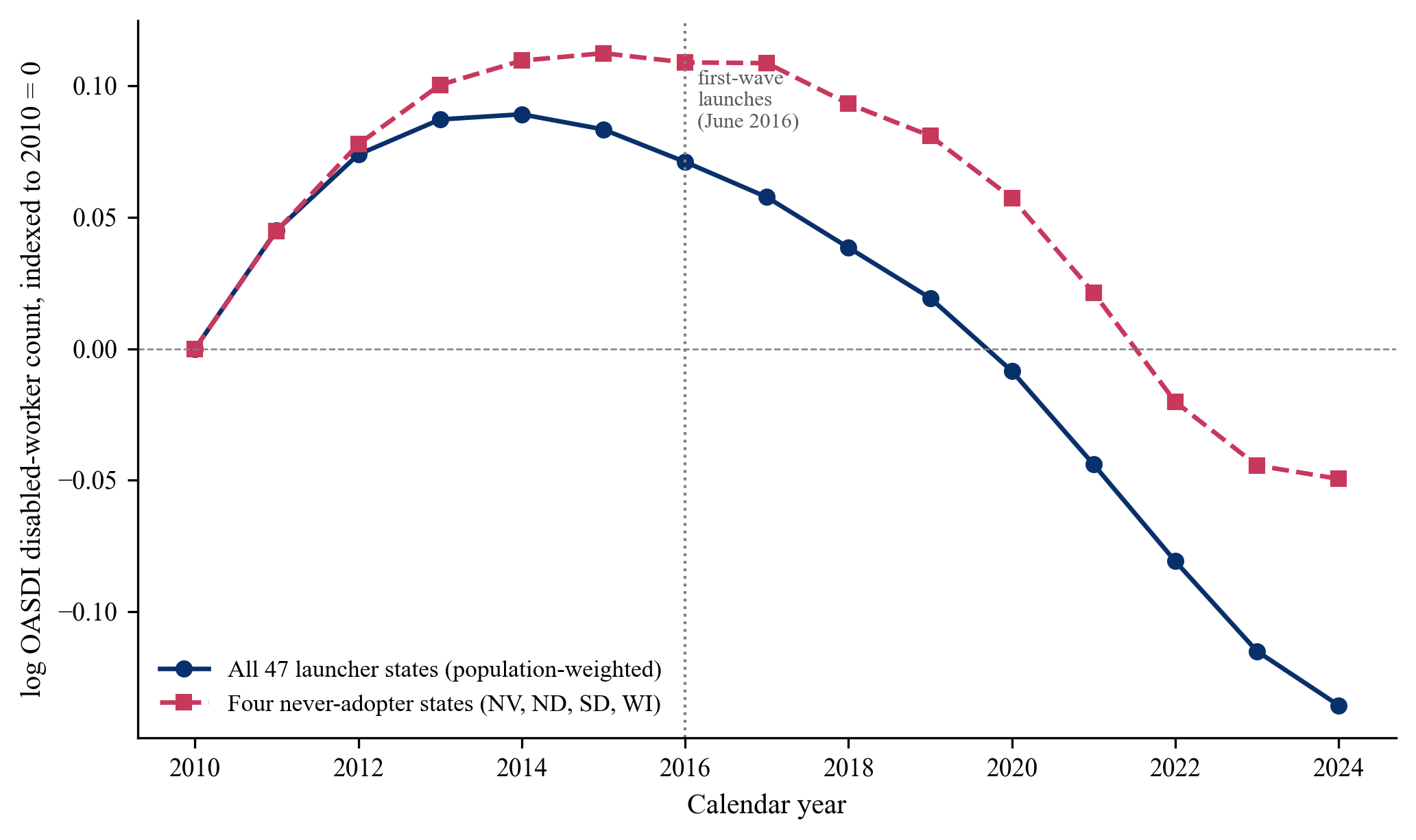 Event-study plot of log OASDI disabled-worker count, showing rising pre-trend before ABLE launches and continued national decline through the treatment window