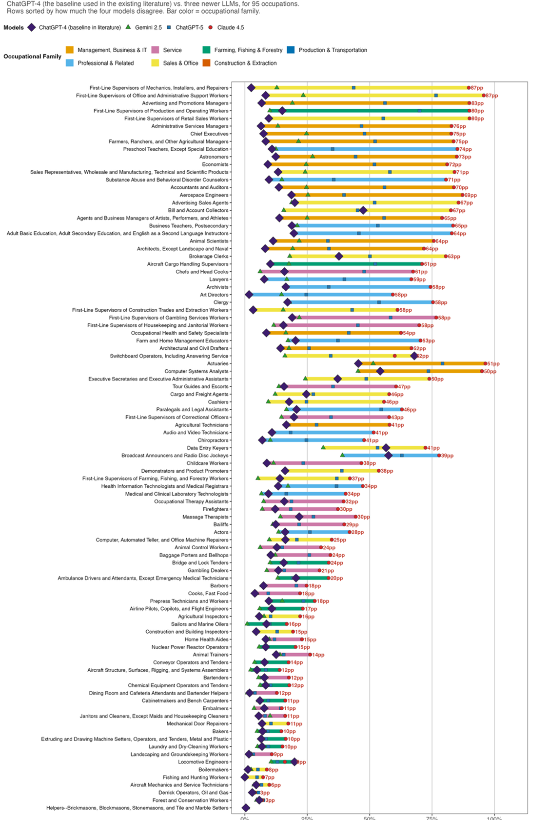 Figure 3: E1 exposure across 95 occupations